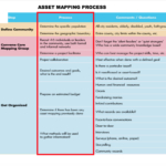 3 - Asset Mapping Process